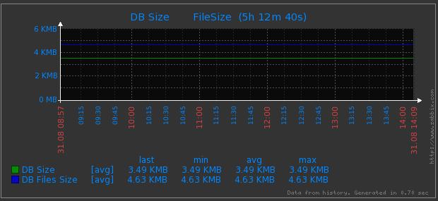 DB Size/DB File Size